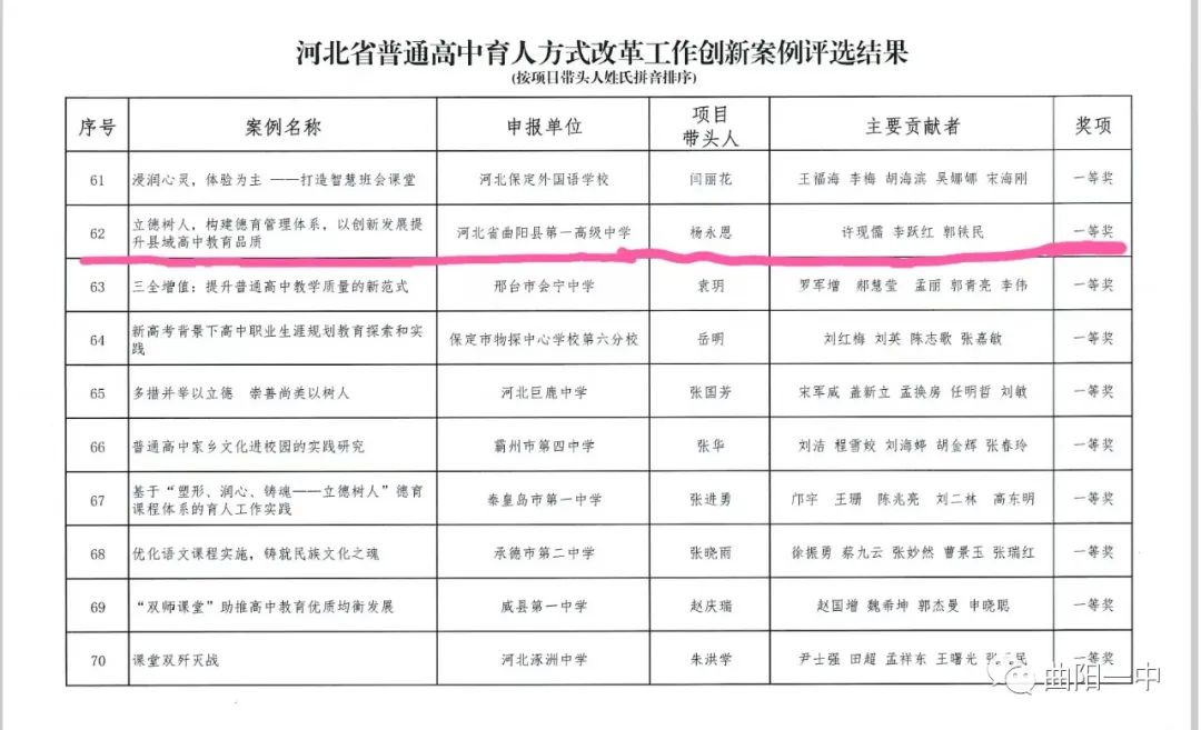 熱烈祝賀我校在河北省普通高中育人方式改革工作創(chuàng)新案例評(píng)選中榮獲省一等獎(jiǎng)！